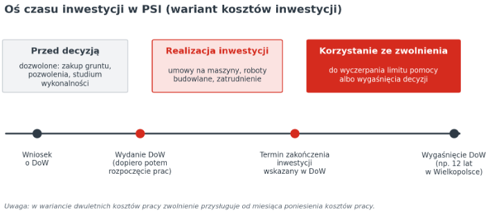 Koszty kwalifikowane i efekt zachęty<br />