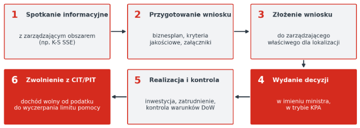 Jak uzyskać decyzję o wsparciu