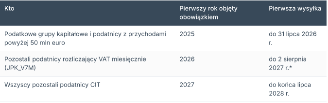 Kogo dotyczy obowiązek i kiedy trzeba wysłać pierwszy plik?