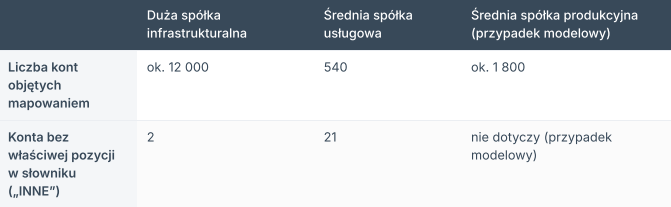 Przykład: trzy plany kont, trzy skale, podobne wnioski